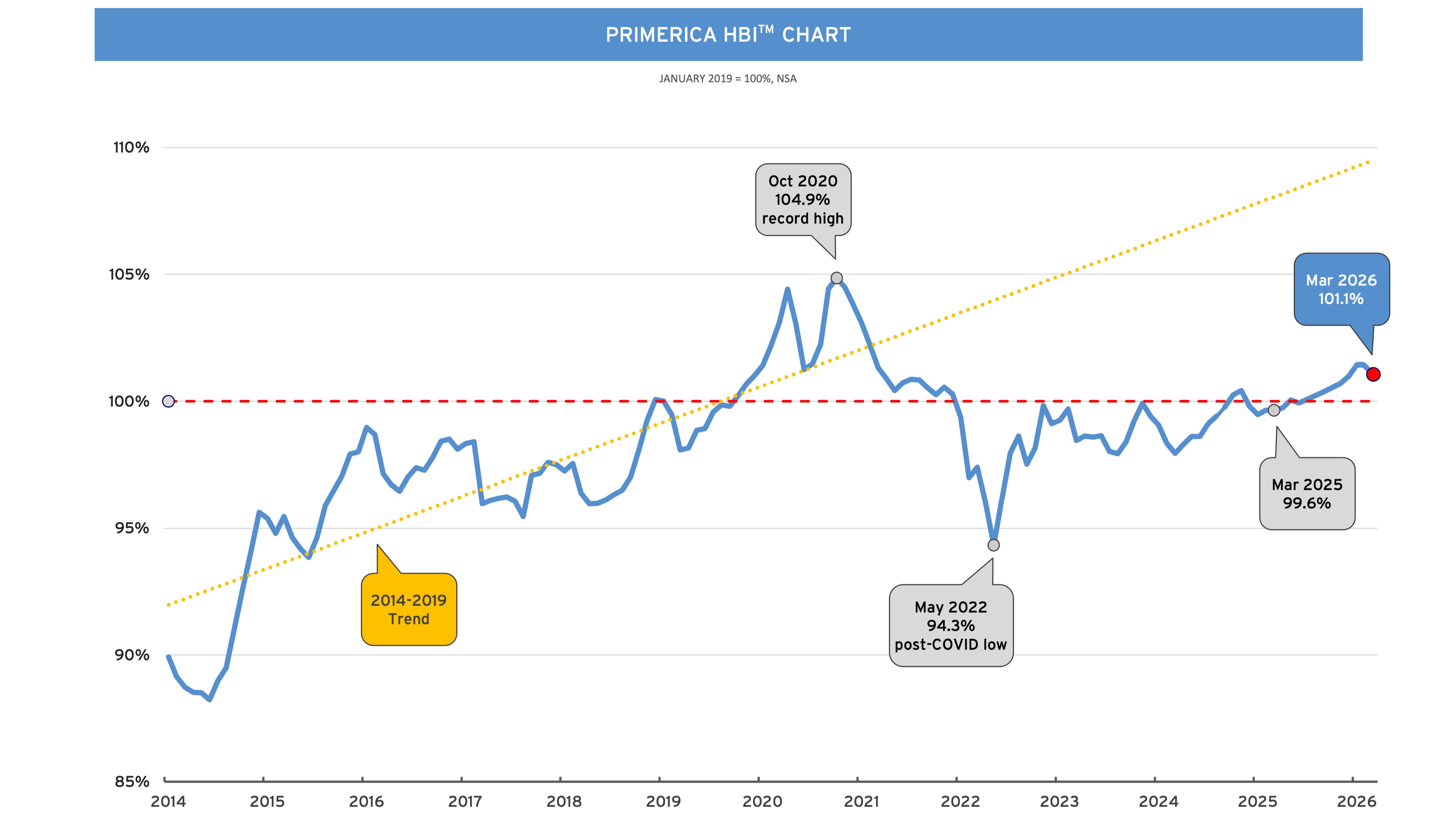 HBI Chart